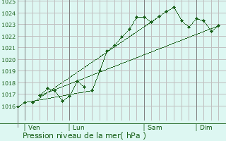 Graphe de la pression atmosphrique prvue pour Saint-Cyran-du-Jambot