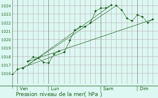 Graphe de la pression atmosphrique prvue pour Chenevelles