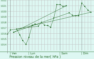 Graphe de la pression atmosphrique prvue pour Le Bousquet