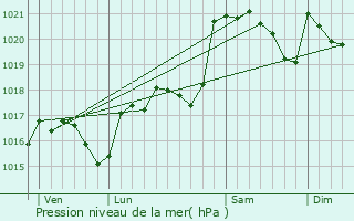 Graphe de la pression atmosphrique prvue pour Ladern-sur-Lauquet