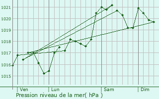 Graphe de la pression atmosphrique prvue pour Villemoustaussou