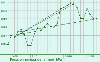 Graphe de la pression atmosphrique prvue pour Caux-et-Sauzens