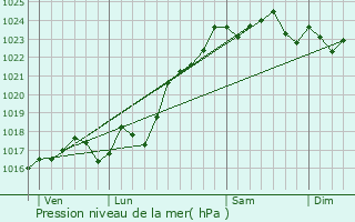 Graphe de la pression atmosphrique prvue pour Paulnay