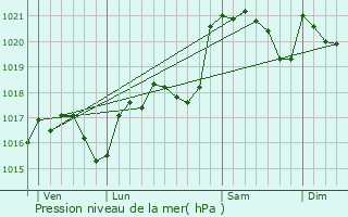 Graphe de la pression atmosphrique prvue pour Villegailhenc