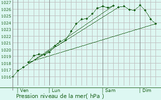 Graphe de la pression atmosphrique prvue pour Montchamp