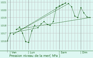 Graphe de la pression atmosphrique prvue pour Roullens