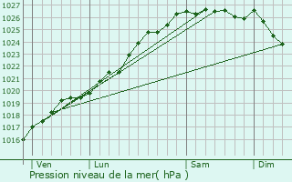 Graphe de la pression atmosphrique prvue pour Saint-Denis-Maisoncelles