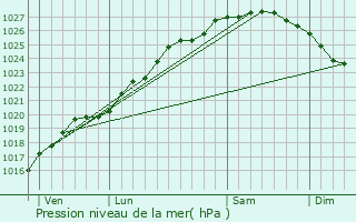 Graphe de la pression atmosphrique prvue pour Valognes