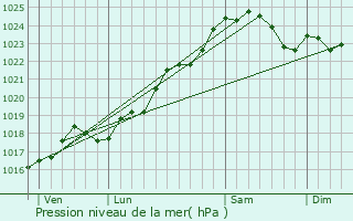 Graphe de la pression atmosphrique prvue pour Beuxes