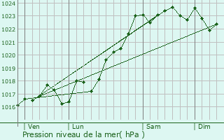 Graphe de la pression atmosphrique prvue pour Pouligny-Notre-Dame