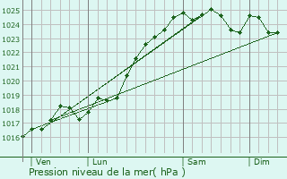 Graphe de la pression atmosphrique prvue pour Broc