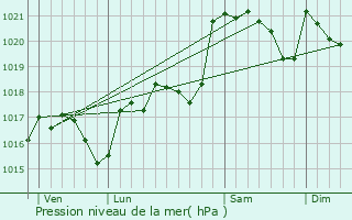 Graphe de la pression atmosphrique prvue pour Verzeille