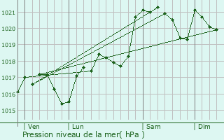 Graphe de la pression atmosphrique prvue pour Pennautier