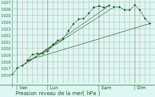 Graphe de la pression atmosphrique prvue pour Vaudry