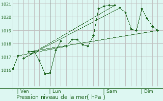 Graphe de la pression atmosphrique prvue pour Vraza