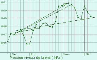 Graphe de la pression atmosphrique prvue pour Gardie