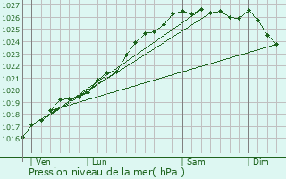 Graphe de la pression atmosphrique prvue pour Saint-Martin-Don