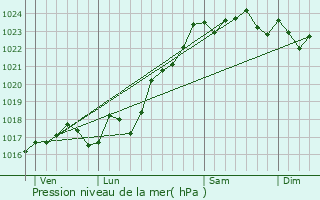 Graphe de la pression atmosphrique prvue pour Chitray