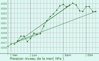 Graphe de la pression atmosphrique prvue pour La Pellerine