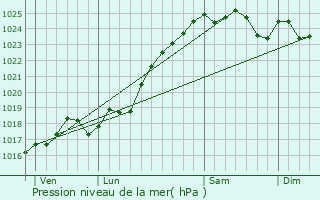 Graphe de la pression atmosphrique prvue pour Dnz-sous-le-Lude