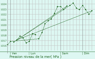 Graphe de la pression atmosphrique prvue pour Ciron