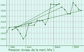 Graphe de la pression atmosphrique prvue pour Couiza