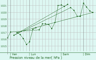 Graphe de la pression atmosphrique prvue pour Vraza