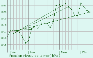 Graphe de la pression atmosphrique prvue pour Saint-Polycarpe