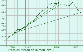 Graphe de la pression atmosphrique prvue pour Saint-Germain-de-Tallevende-la-Lande-Vaumont