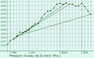 Graphe de la pression atmosphrique prvue pour Sept-Frres