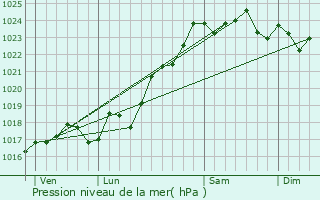 Graphe de la pression atmosphrique prvue pour Vicq-sur-Gartempe