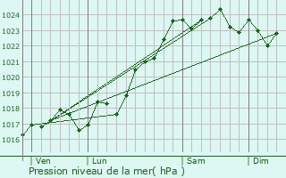 Graphe de la pression atmosphrique prvue pour Saint-Aigny