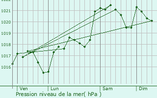 Graphe de la pression atmosphrique prvue pour Caux-et-Sauzens