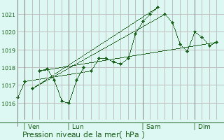 Graphe de la pression atmosphrique prvue pour Lagarrigue