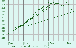 Graphe de la pression atmosphrique prvue pour Saint-Sever-Calvados