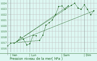 Graphe de la pression atmosphrique prvue pour Sacierges-Saint-Martin