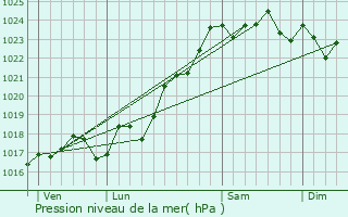 Graphe de la pression atmosphrique prvue pour Mrigny
