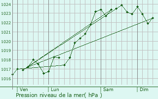 Graphe de la pression atmosphrique prvue pour guzon-Chantme