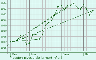 Graphe de la pression atmosphrique prvue pour Roussines