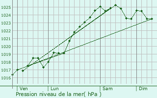 Graphe de la pression atmosphrique prvue pour Brion