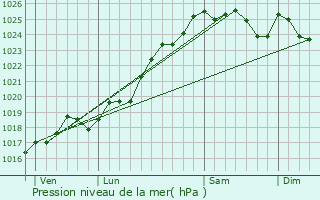 Graphe de la pression atmosphrique prvue pour Mir