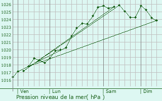 Graphe de la pression atmosphrique prvue pour L