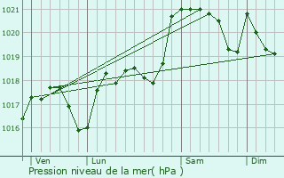 Graphe de la pression atmosphrique prvue pour Roquetaillade