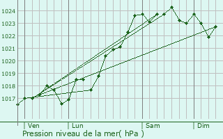 Graphe de la pression atmosphrique prvue pour Bthines