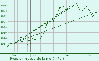 Graphe de la pression atmosphrique prvue pour Antigny