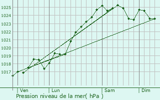 Graphe de la pression atmosphrique prvue pour Saint-Georges-du-Bois