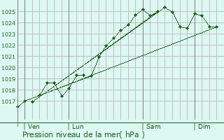 Graphe de la pression atmosphrique prvue pour Fontaine-Milon