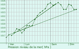 Graphe de la pression atmosphrique prvue pour Montreuil-sur-Loir