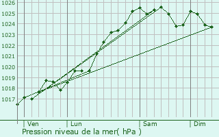 Graphe de la pression atmosphrique prvue pour Chteauneuf-sur-Sarthe