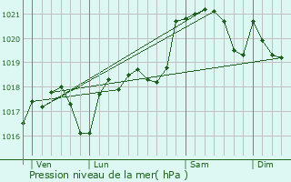 Graphe de la pression atmosphrique prvue pour Gramazie